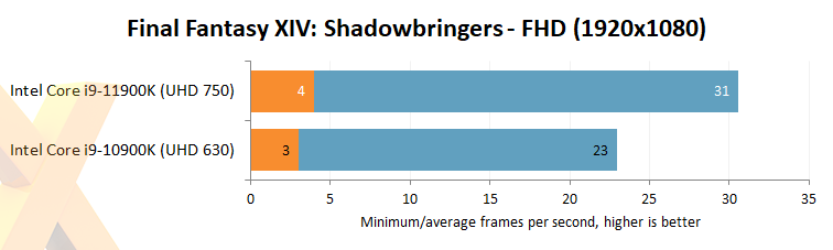 Gaming Tests: Final Fantasy XIV Intel Core I9-10850K, 53% OFF