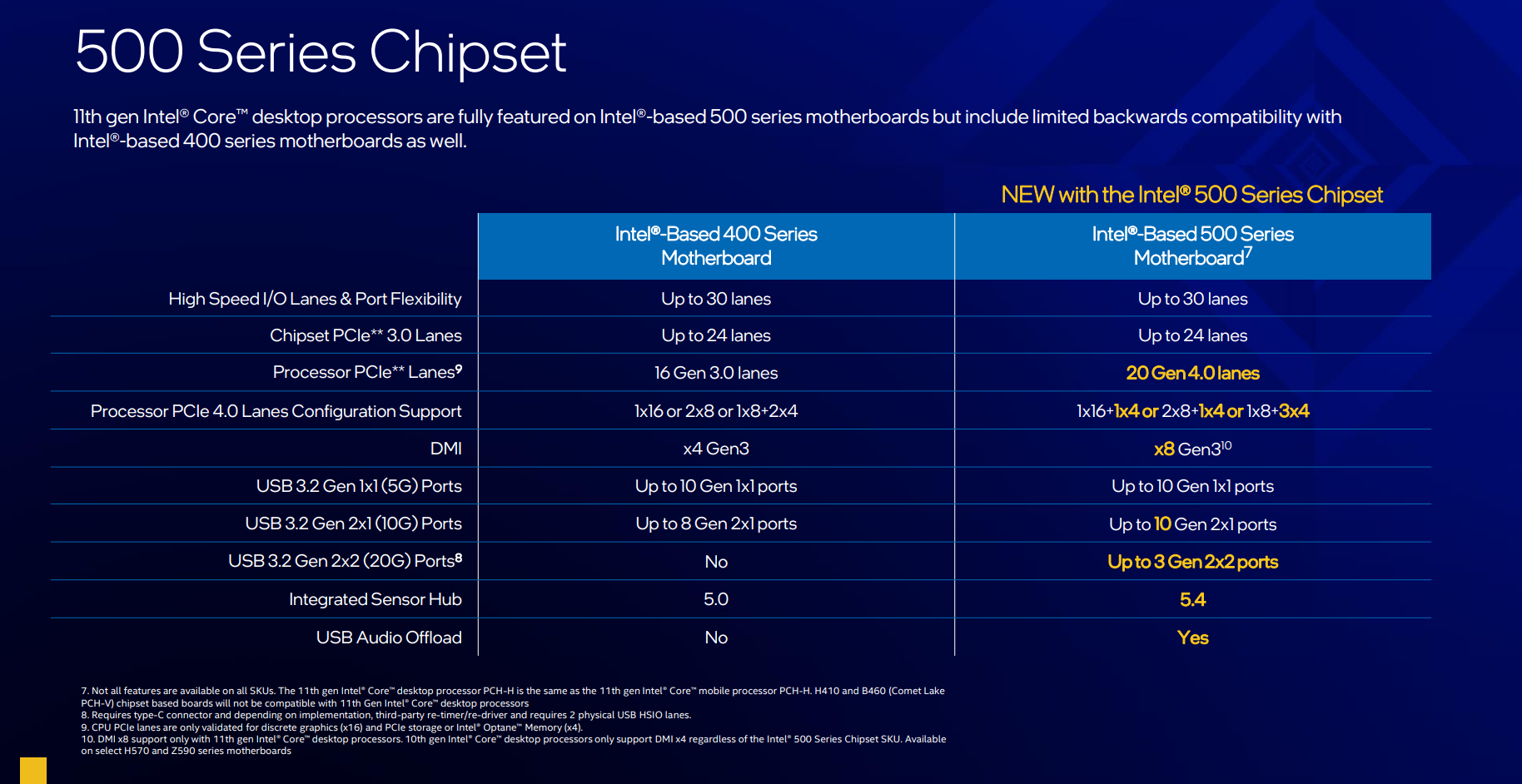 Intel Core 11th Gen support. Rocket Lake Intel процессор. Intel 500 Series. 7 series chipset