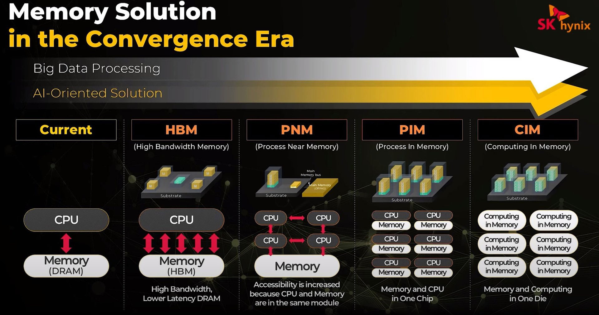 SK hynix CEO predicts "convergence of memory & logic" - RAM - News -  HEXUS.net
