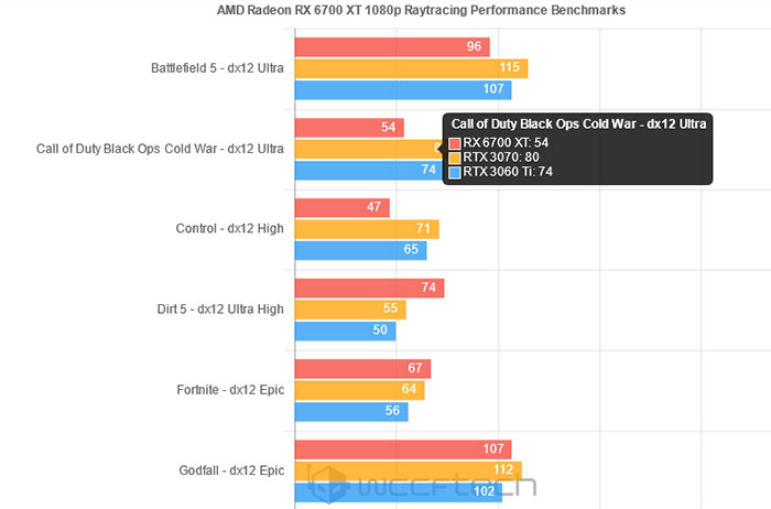 First leaked gaming and ray tracing benchmarks for AMD's RX 6700XT