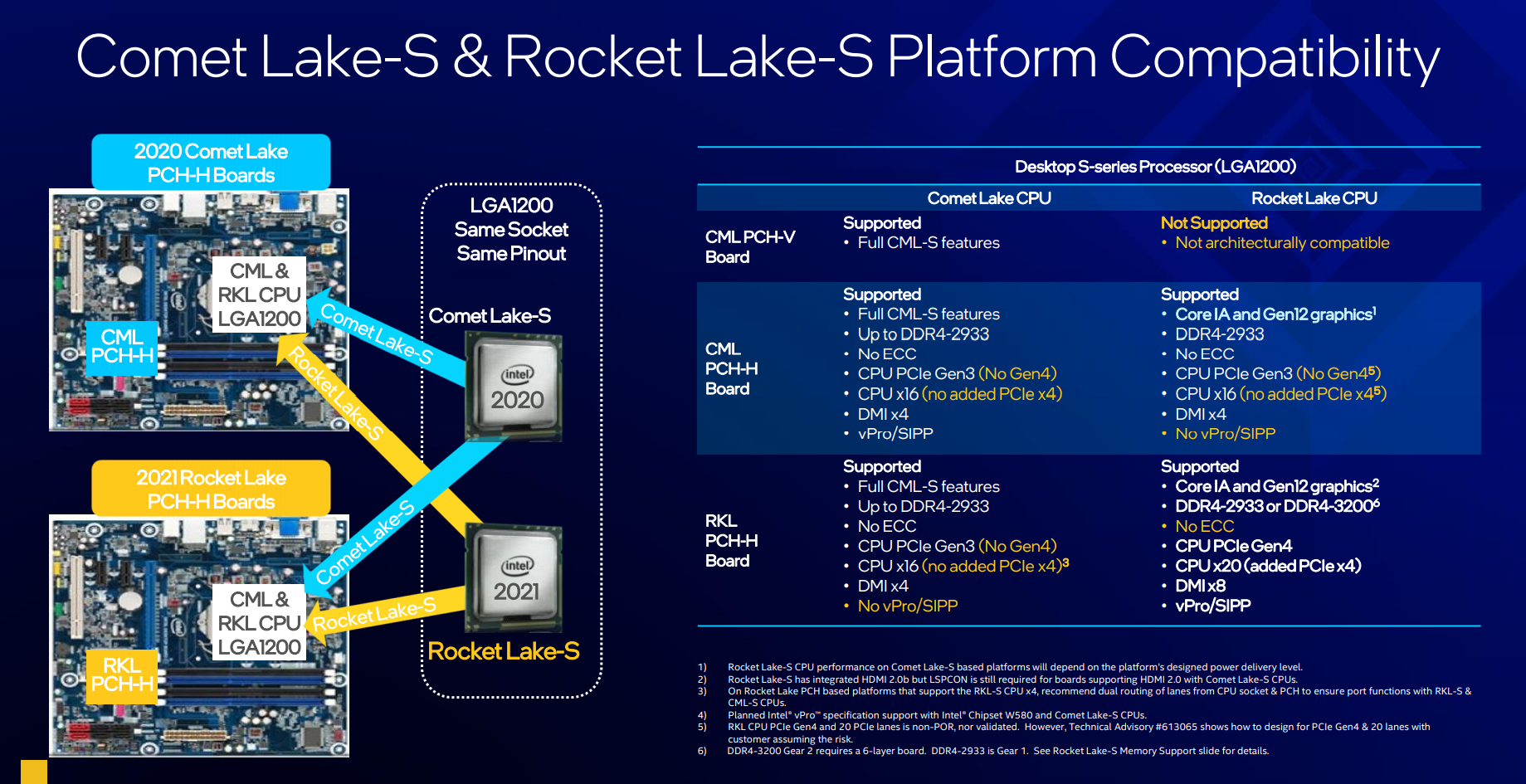 Процессор rocket lake. Intel Rocket Lake-s процессоры. Comet Lake процессоры. Intel Rocket Lake. Lga1200 список процессоров.