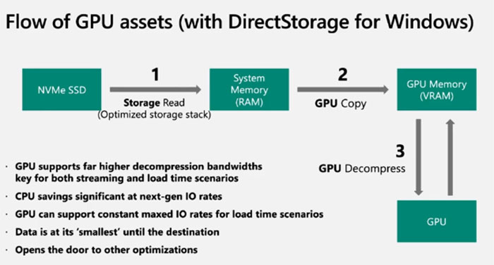 The preview version of Xbox Game Bar shows the DirectStorage