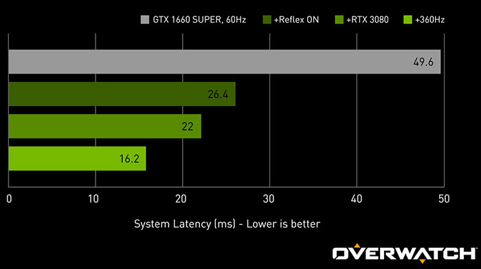 How To Reduce Lag - A Guide To Better System Latency, GeForce News