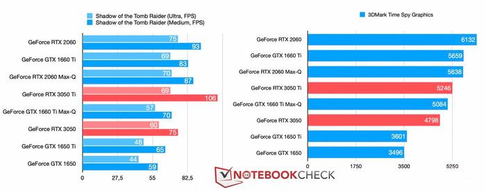 Gtx 1660 ti или rtx 3050 ноутбук