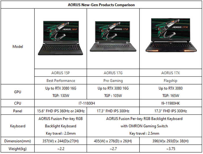 Gigabyte launches GeForce RTX 3050/Ti GPU gaming laptops - Laptop