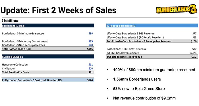 Document reveals how much Epic paid for each free game on its store up to  Sep 2019