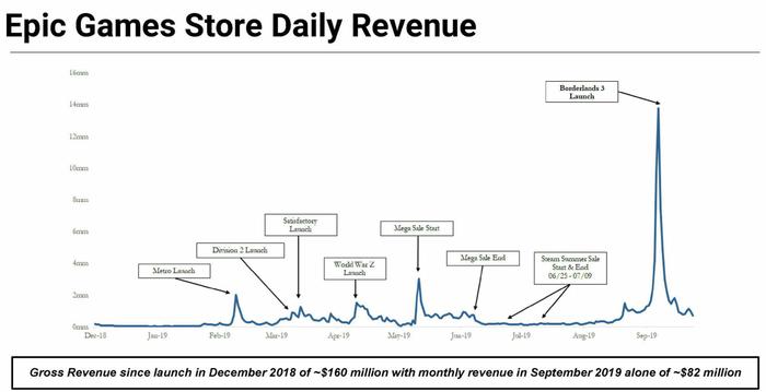 epic games stock value chart