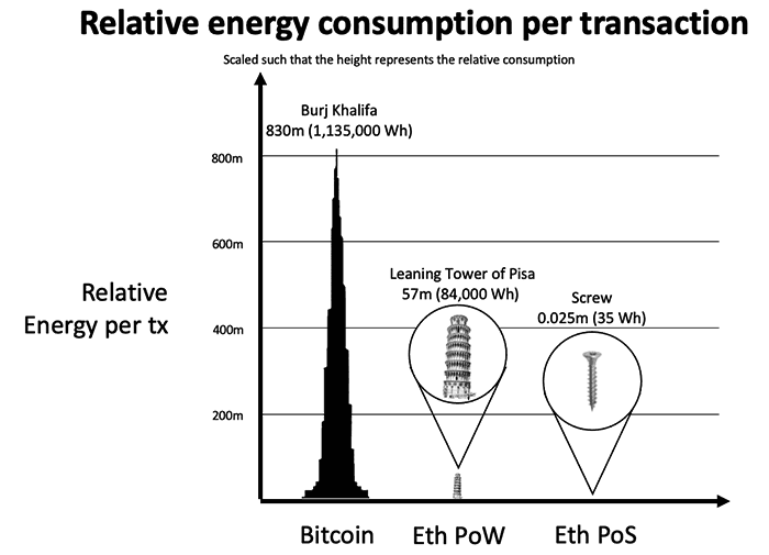 What Are The Advantages Of Ethereum Over Bitcoin? / Why Ethereum And Bitcoin Are Very Different Investments Coindesk - Ethereum allows decentralized applications to build over it, while bitcoin can on