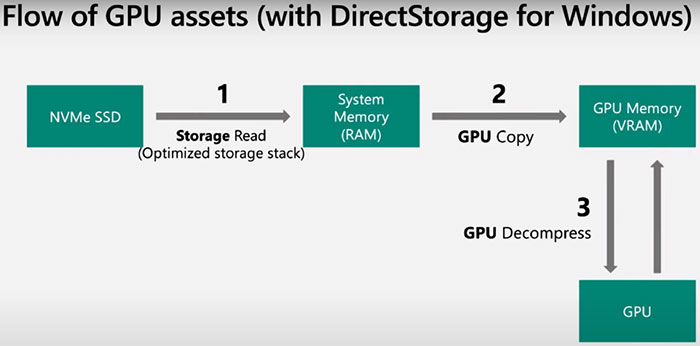 Windows 10 isn't going to get DirectStorage support - Software - News - HEXUS.net