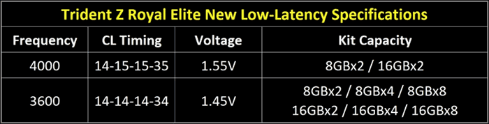 G.Skill Trident Z Royal Elite DDR4 4000 CL14 kits announced - RAM
