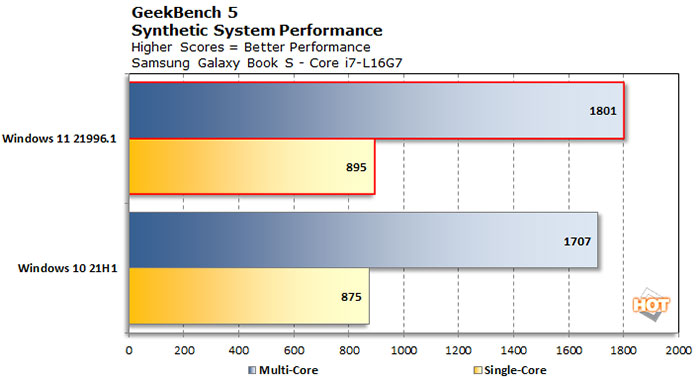 How Good Is Windows 11 Gaming Performance?