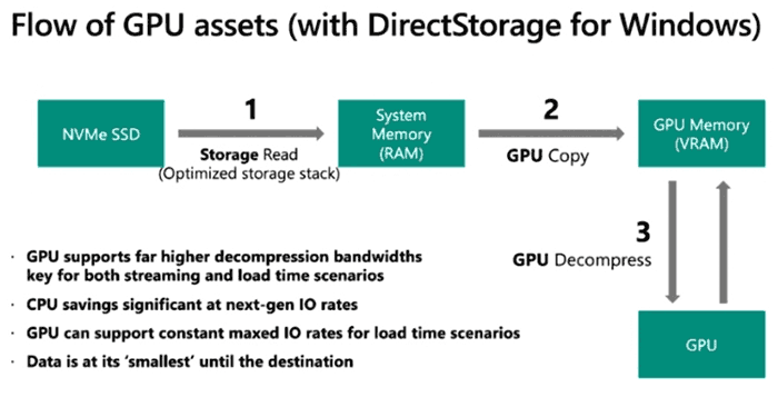 How to Use DirectStorage in Windows 10