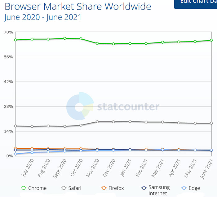 microsoft edge user numbers growing as