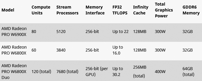 AMD announces Radeon PRO W6000X Series GPUs for Mac Pro - Graphics