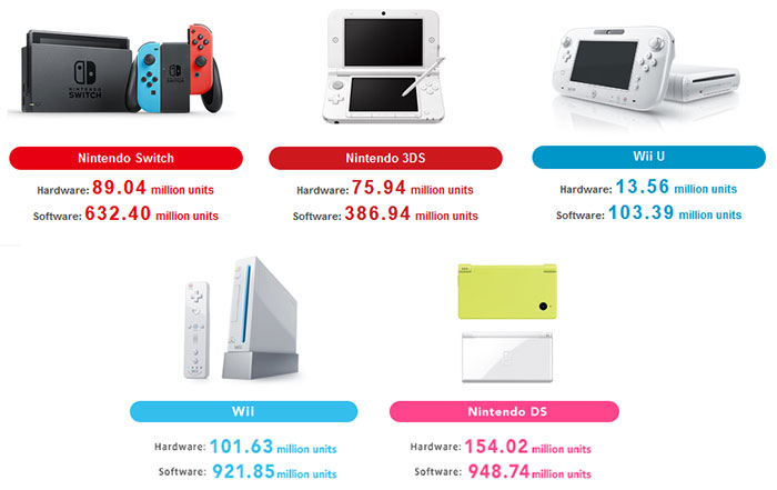 Nintendo Switch eclipses Wii U lifetime sales in Japan - Polygon