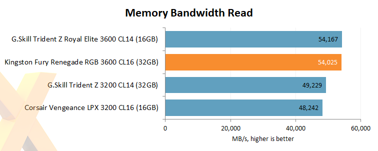 Review: Kingston Fury Renegade RGB 32GB DDR4-3600 (KF436C16RB1AK2/32) - RAM  - HEXUS.net