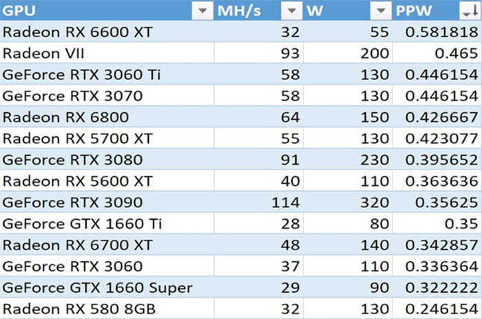 AMD Radeon RX 6600 XT crypto mining efficiency surprises