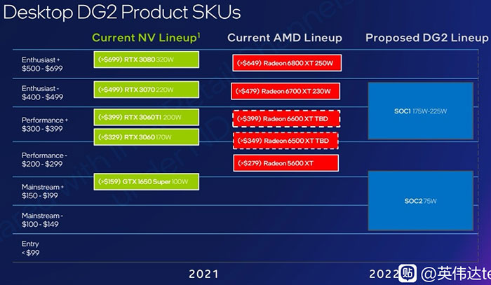 Leaked Intel slide Arc Alchemist reaches up to RTX 3070 perf